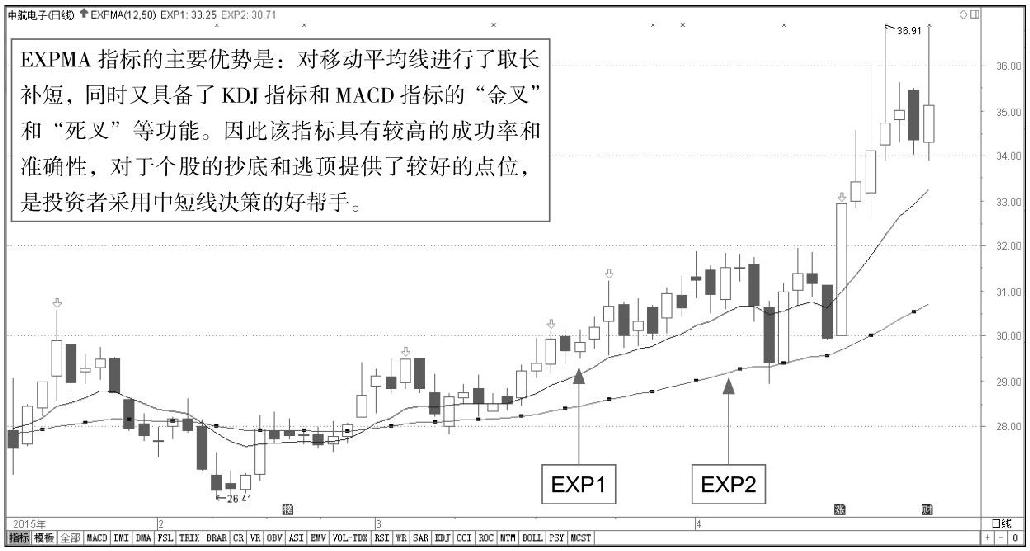 6.2 均线型指标实战解析