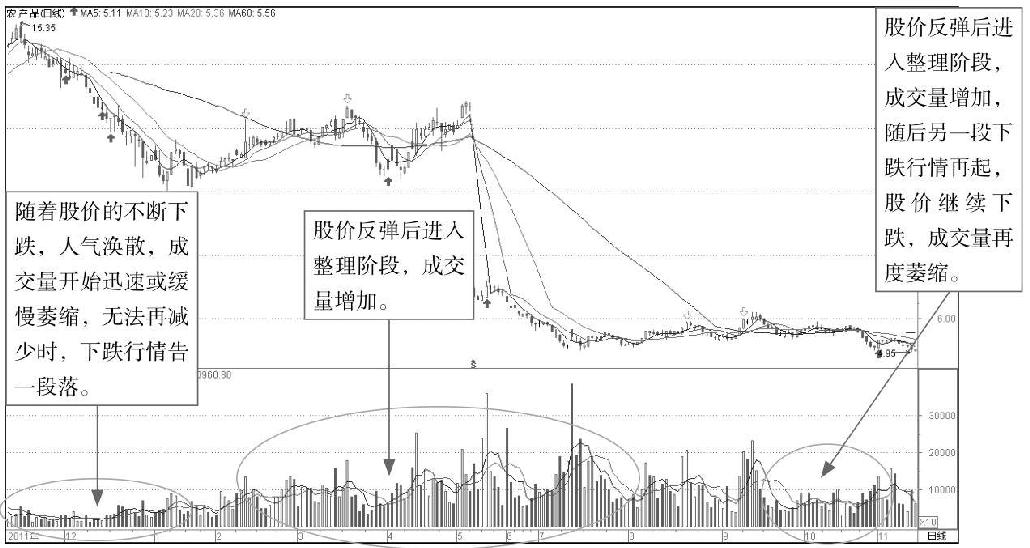 8.1 透析成交量的奥秘