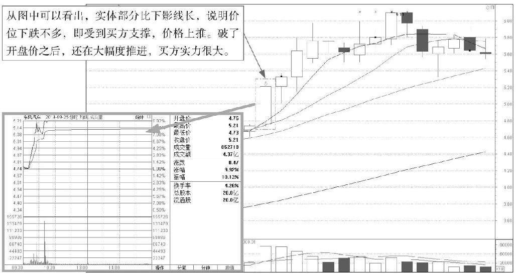 3.1 单根K线的基本形态分析