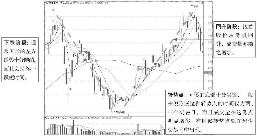 4.2 透过K线识底部形态