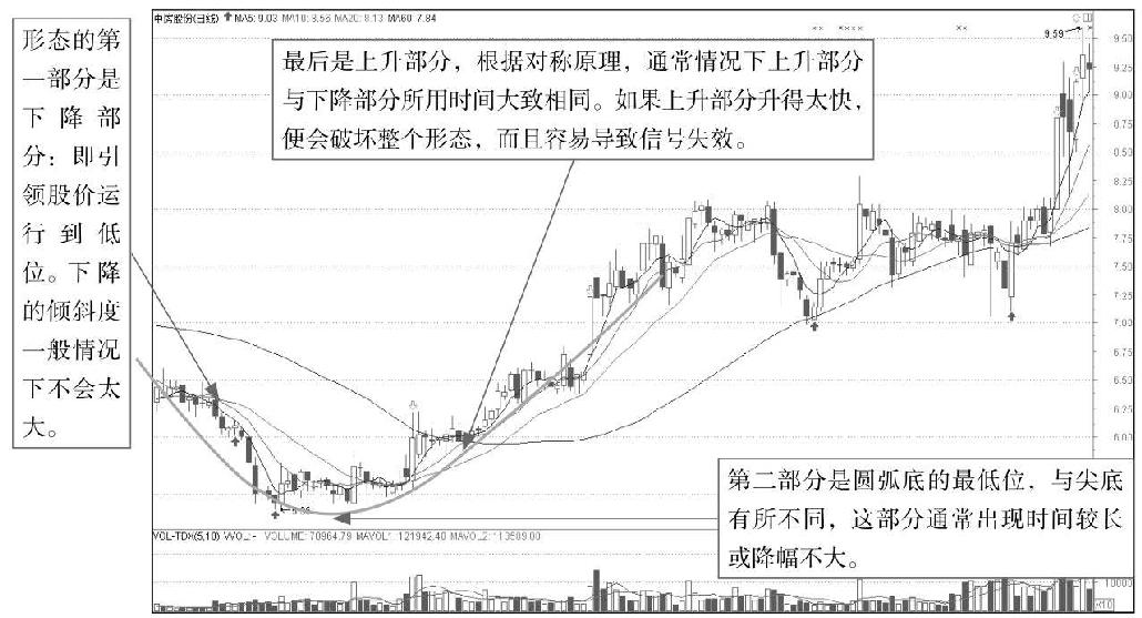 4.2 透过K线识底部形态