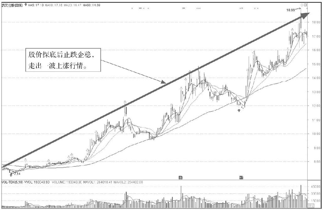 5.1 K线图中的起涨信号