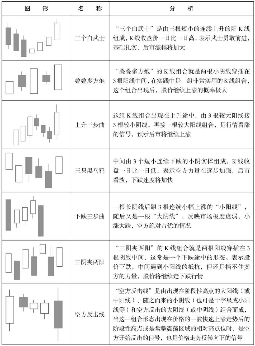 4.1 解析经典K线组合