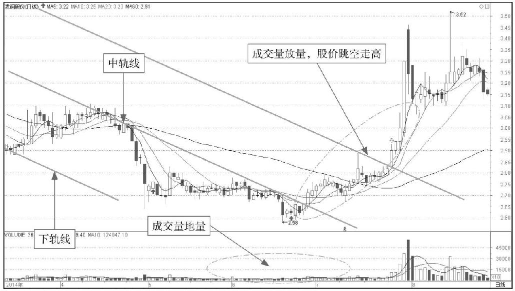 7.2 利用轨道线分析K线图