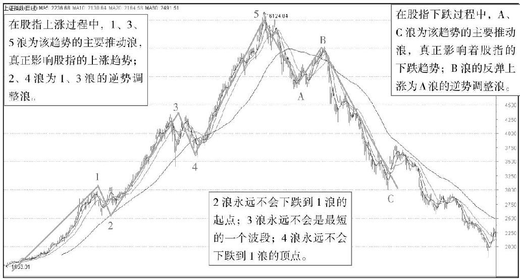 10.2 6大K线操盘理论