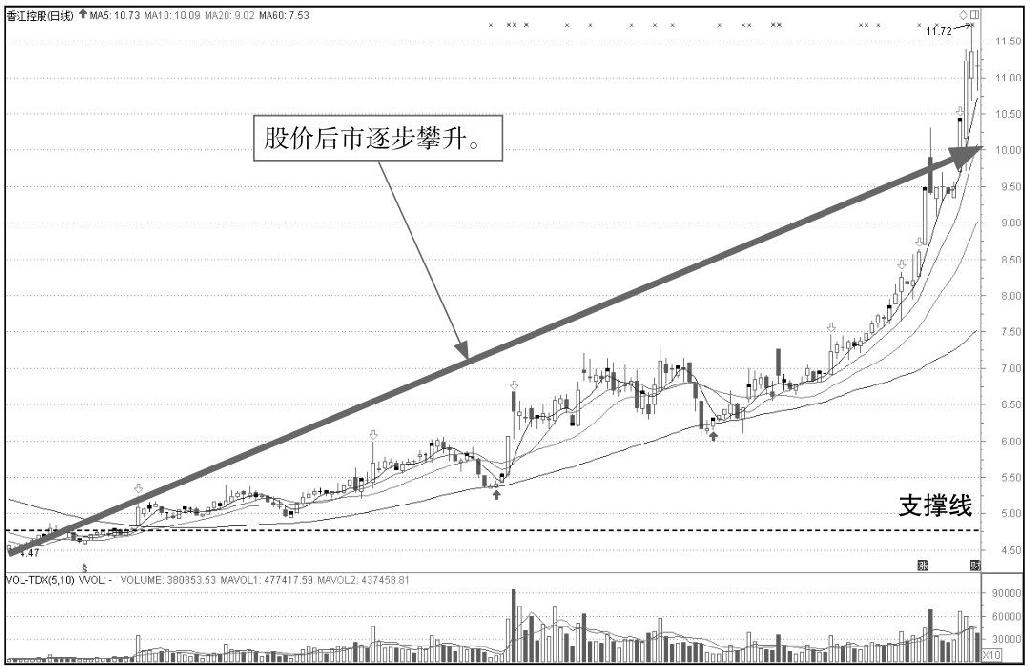 5.1 K线图中的起涨信号