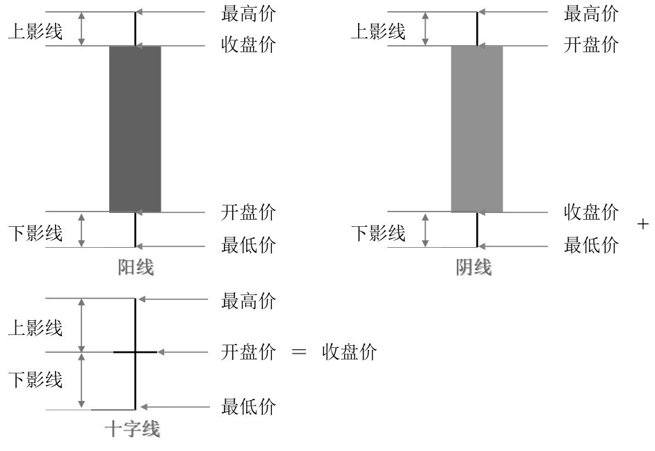 1.1 炒股先要识K线