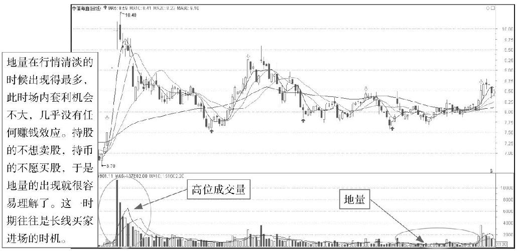 8.1 透析成交量的奥秘