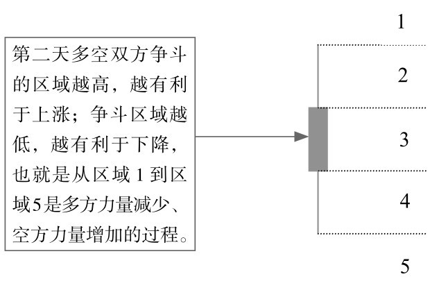 4.1 解析经典K线组合