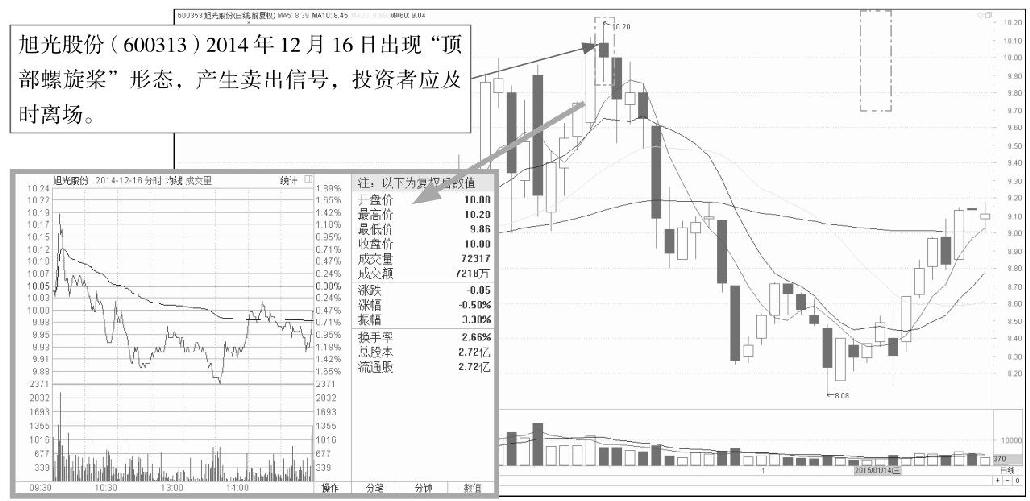 3.2 单根K线的卖出信号分析