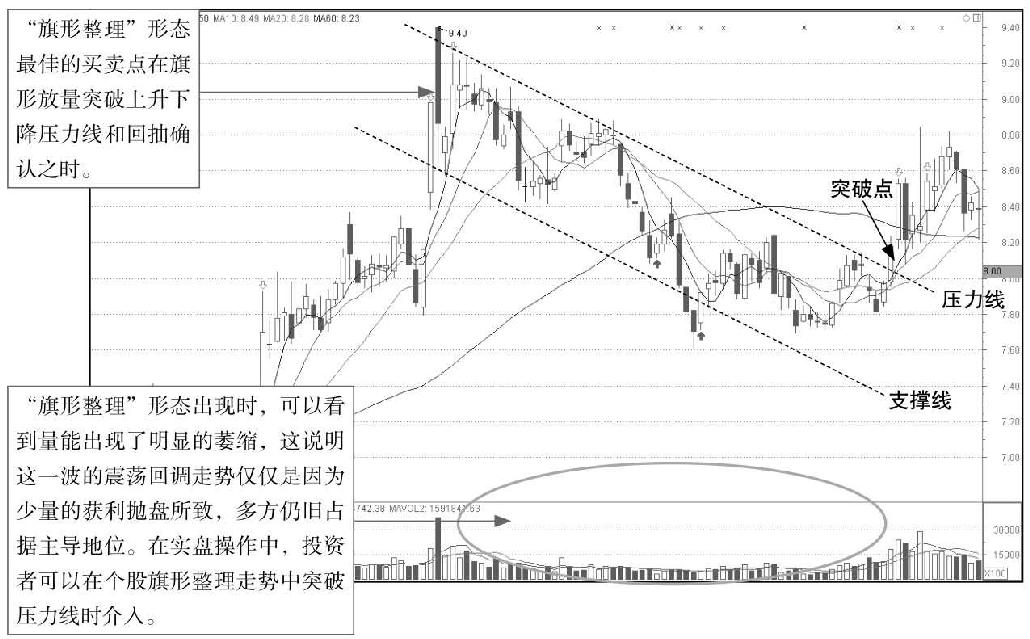 4.4 横盘整理K线组合形态