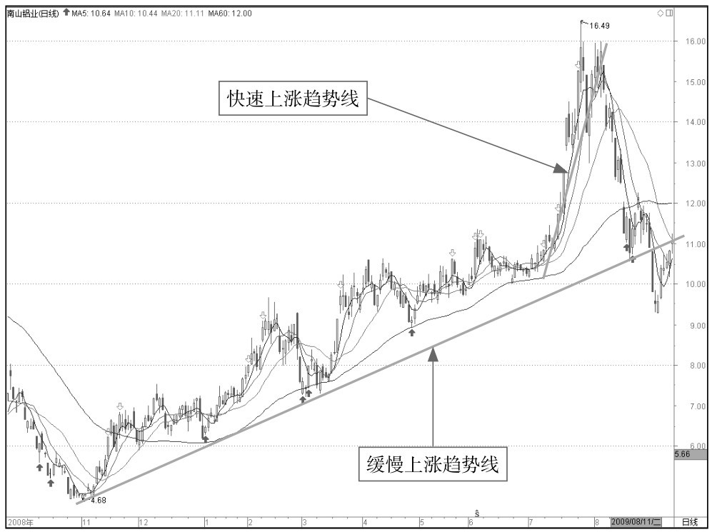 7.1 利用趋势线分析K线图