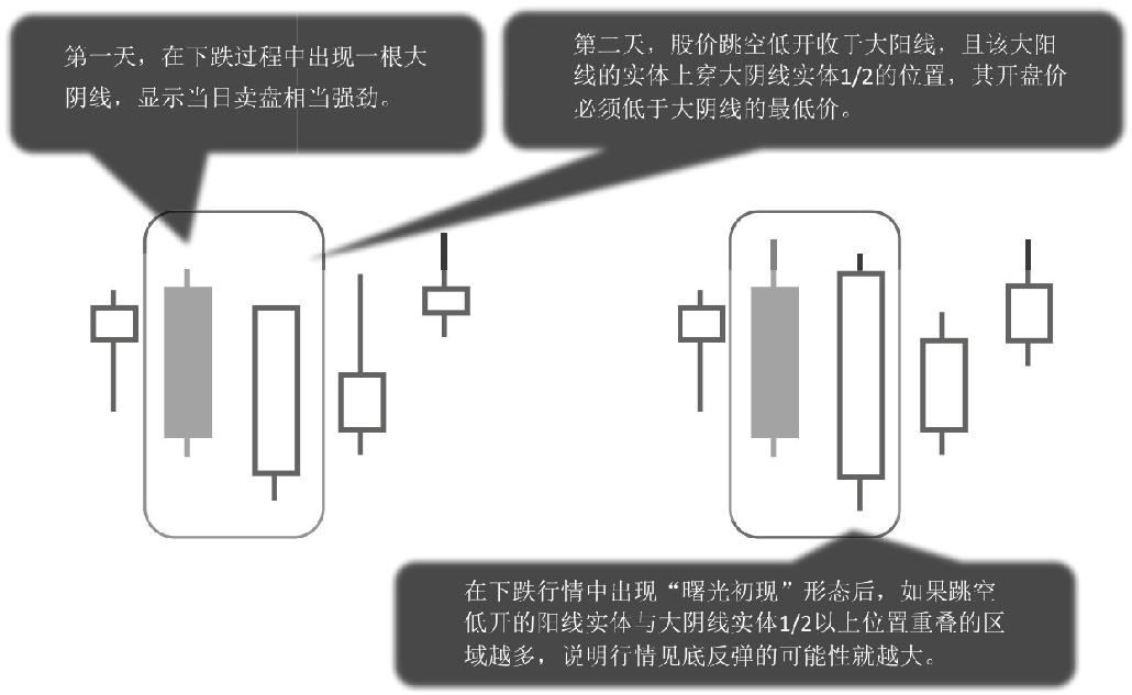 5.1 K线图中的起涨信号