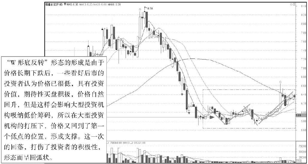 4.2 透过K线识底部形态