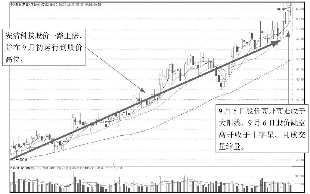 5.2 K线图中的起跌信号