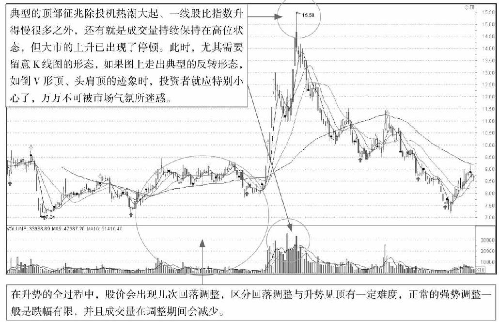 8.1 透析成交量的奥秘