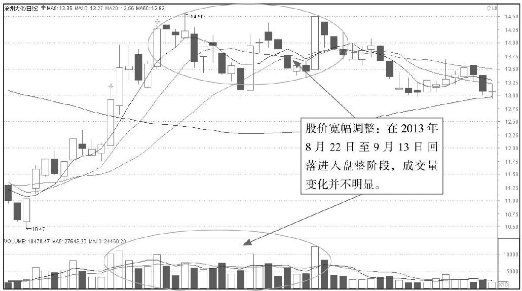 9.2 从庄看盘：识别主力盘面