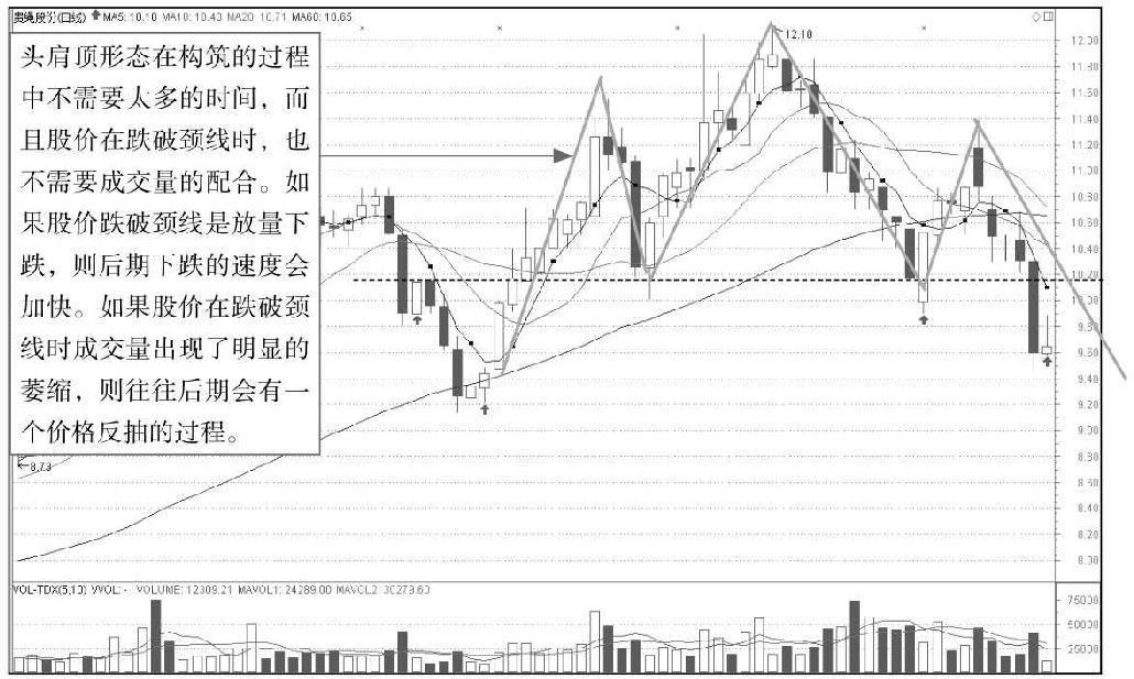 4.3 透过K线识顶部形态