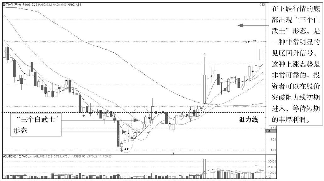 5.1 K线图中的起涨信号