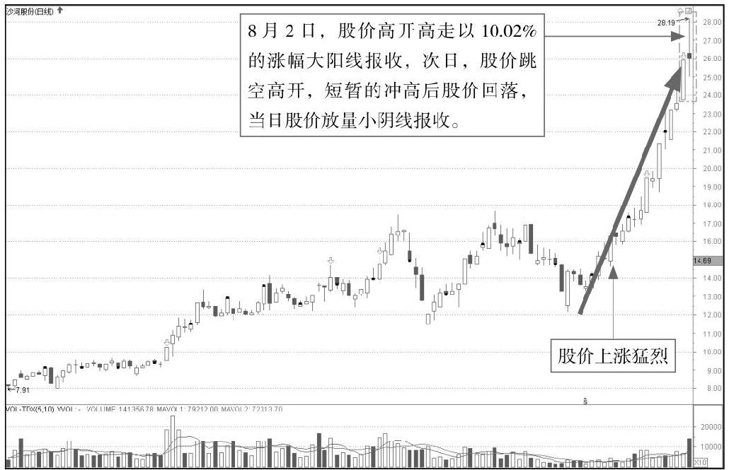 5.2 K线图中的起跌信号