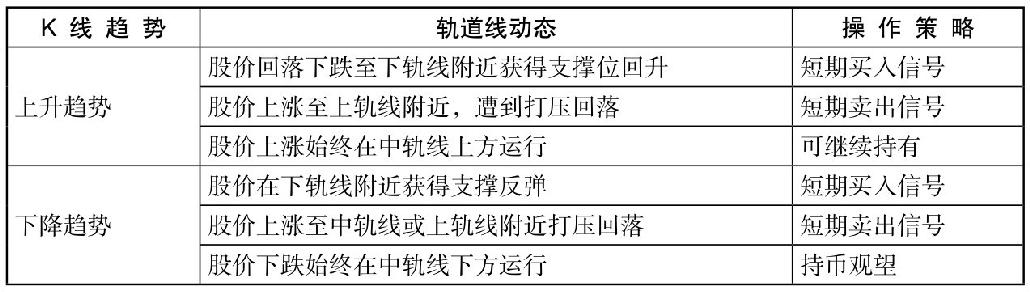 7.2 利用轨道线分析K线图