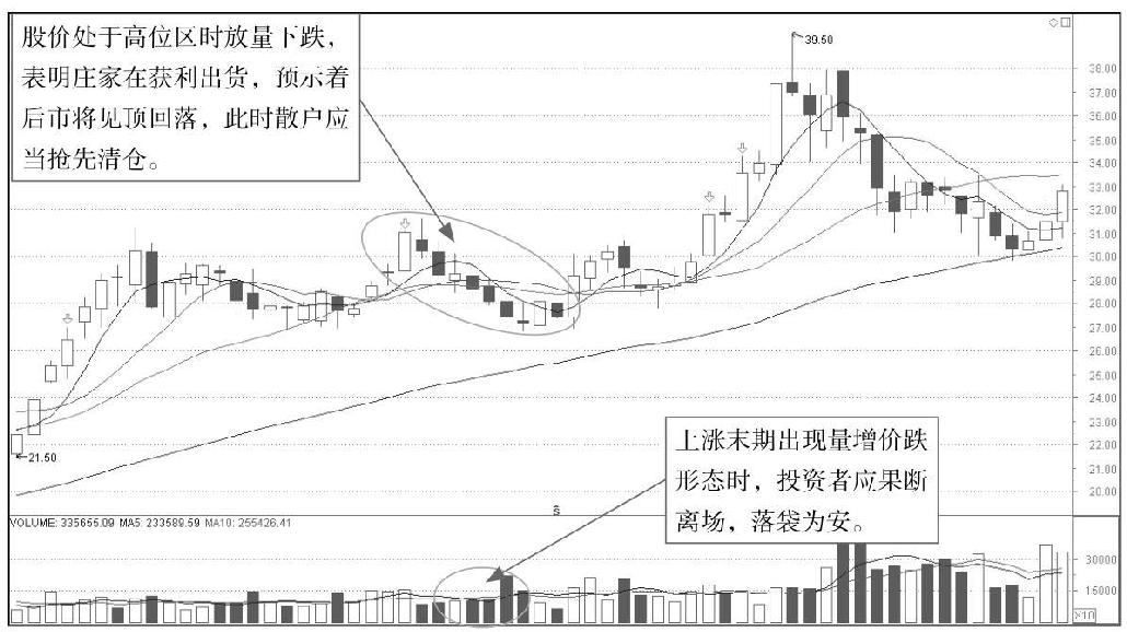 8.2 从成交量观察K线形态走势