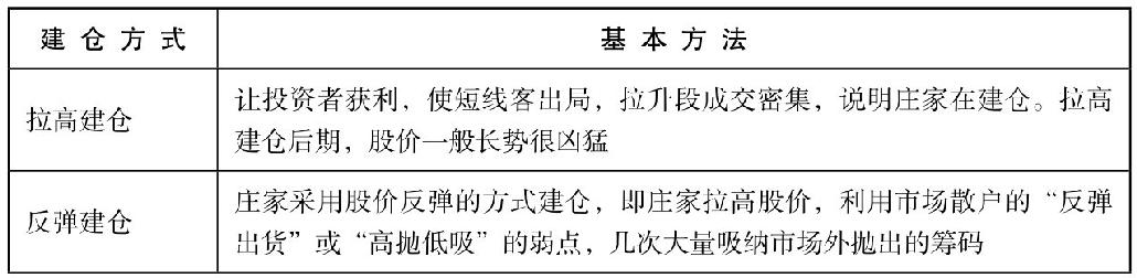 9.2 从庄看盘：识别主力盘面