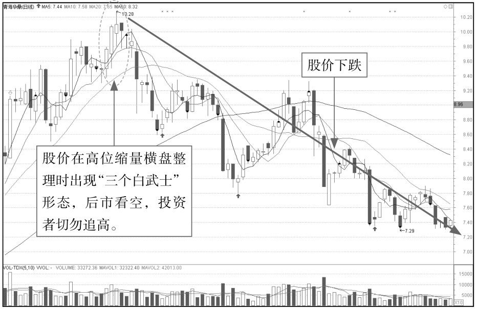 5.1 K线图中的起涨信号