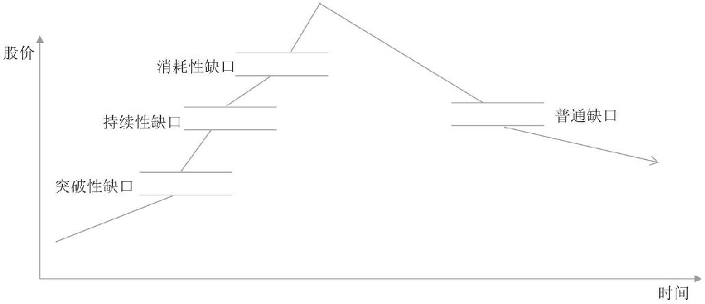 4.5 K线缺口组合形态