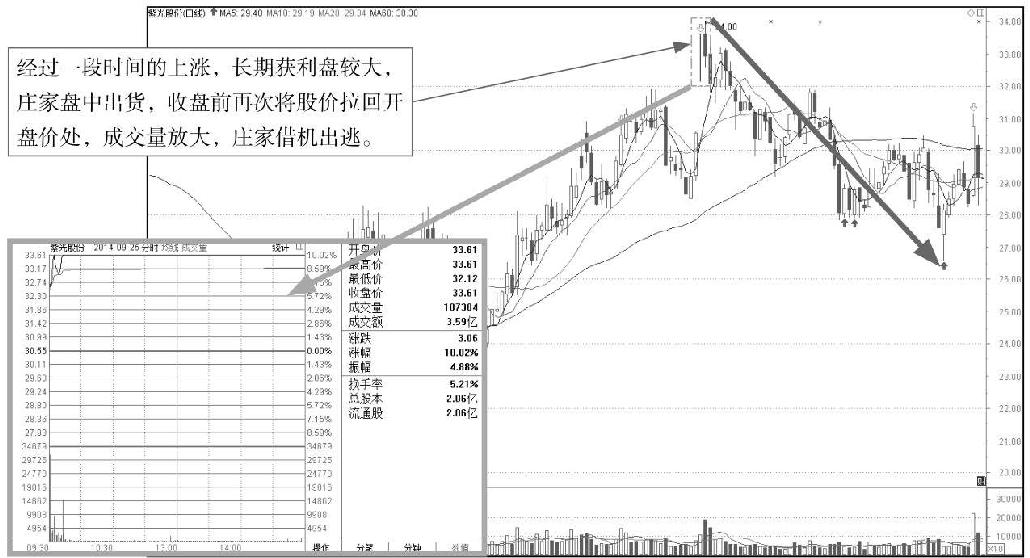 3.2 单根K线的卖出信号分析