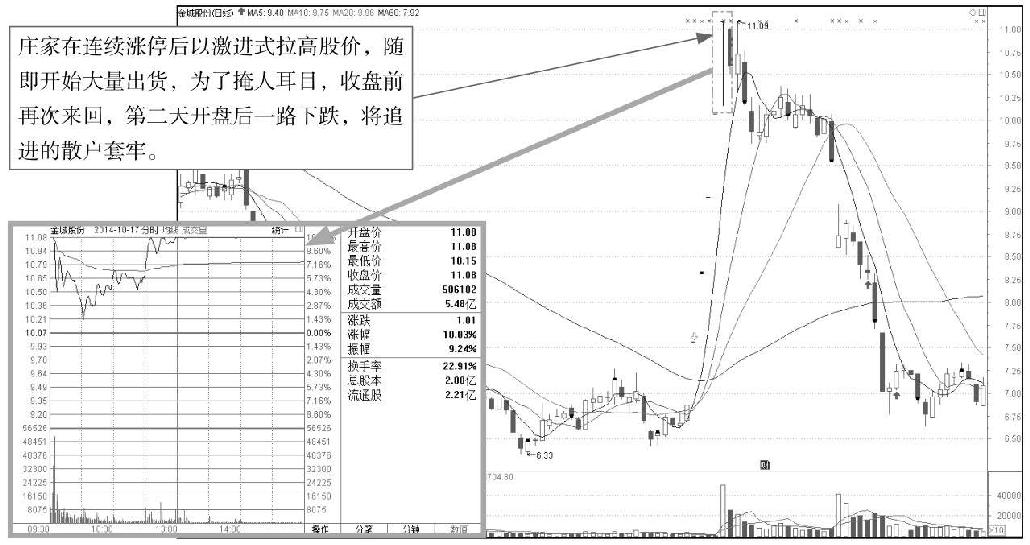 3.2 单根K线的卖出信号分析