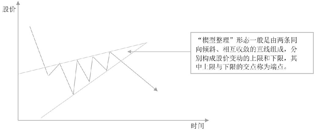 4.4 横盘整理K线组合形态