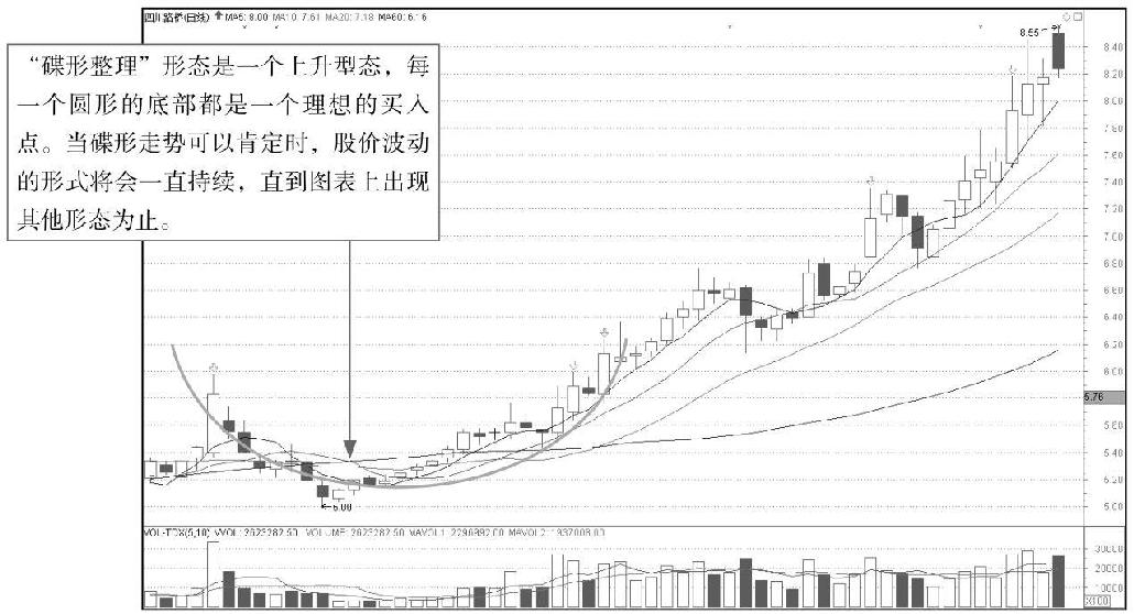 4.4 横盘整理K线组合形态