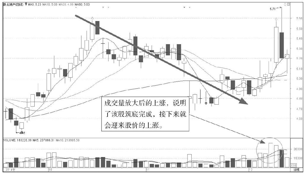 8.2 从成交量观察K线形态走势