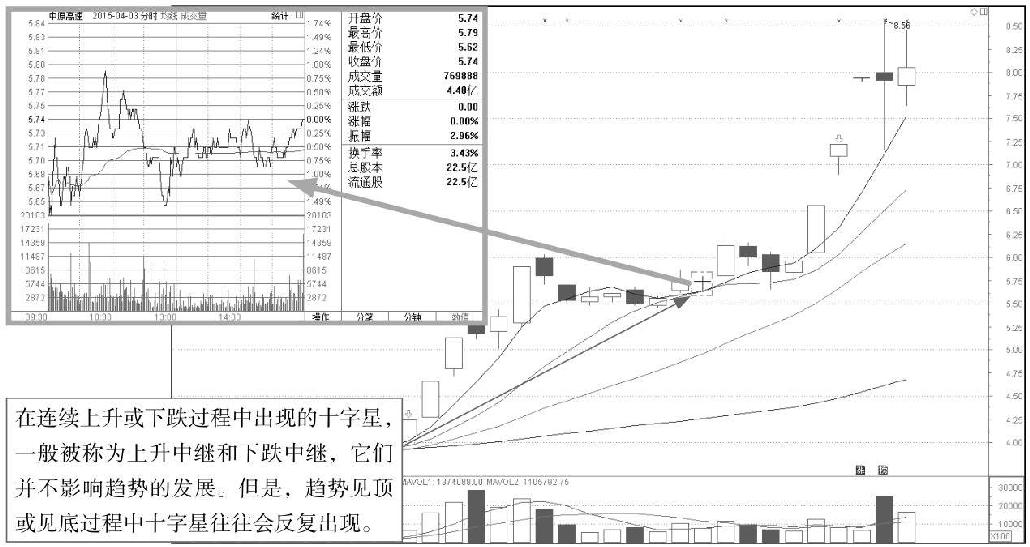 3.1 单根K线的基本形态分析