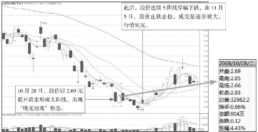 5.1 K线图中的起涨信号