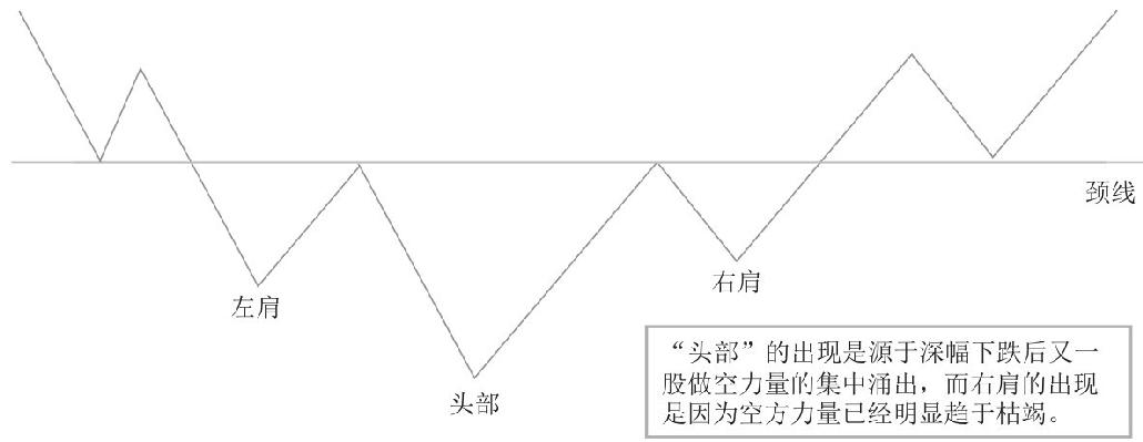 4.2 透过K线识底部形态