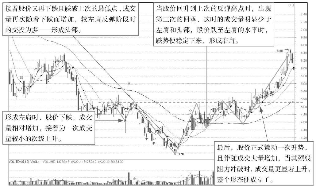 4.2 透过K线识底部形态