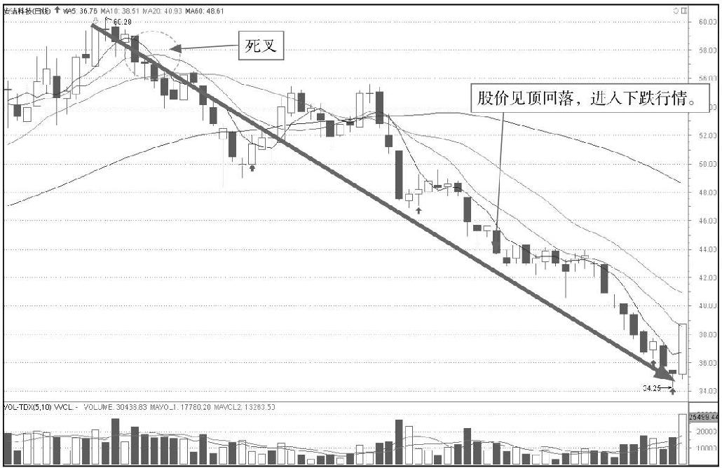 5.2 K线图中的起跌信号