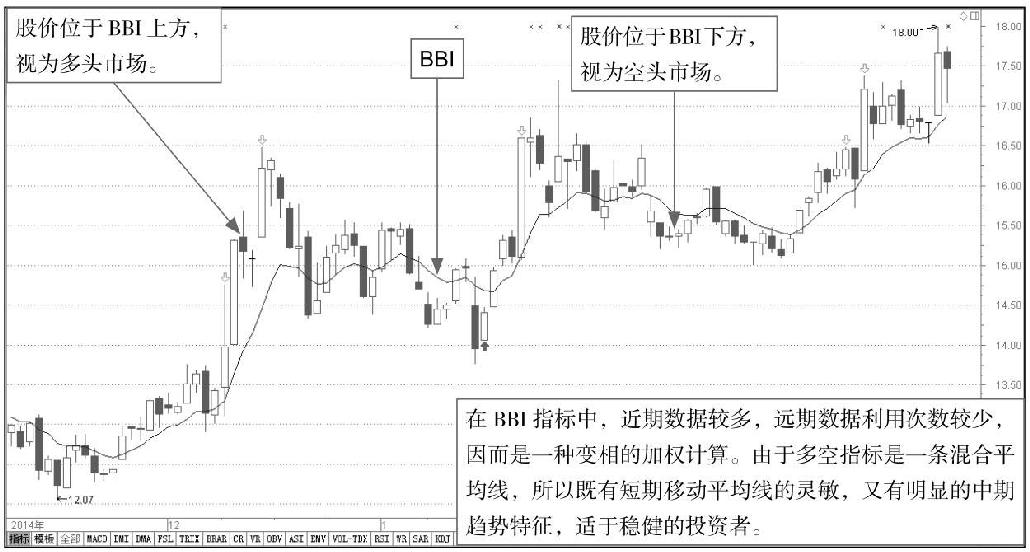 6.2 均线型指标实战解析