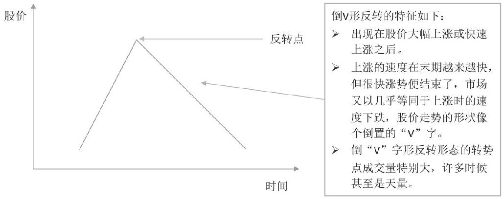 4.3 透过K线识顶部形态