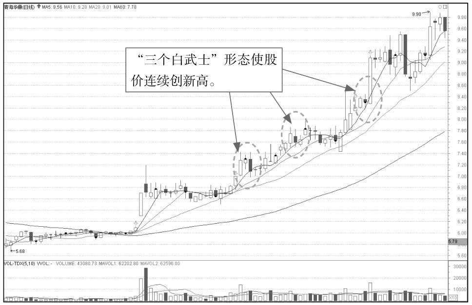 5.1 K线图中的起涨信号