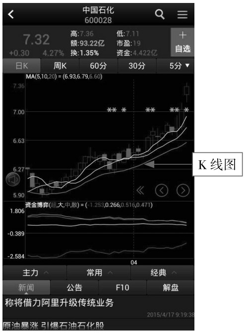 2.1 功能全面，使用App应用看K线