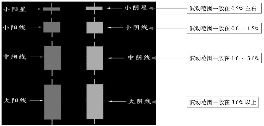 3.1 单根K线的基本形态分析