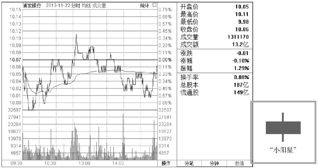 3.1 单根K线的基本形态分析