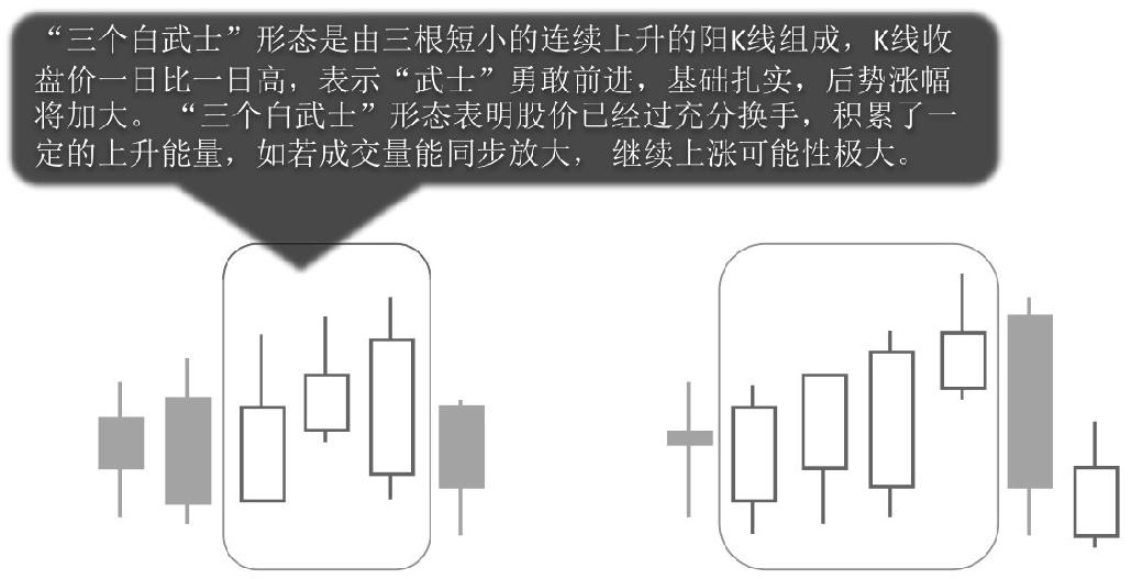 5.1 K线图中的起涨信号