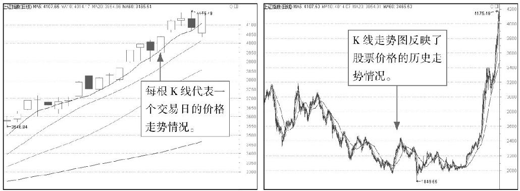 1.2 破解K线的奥秘