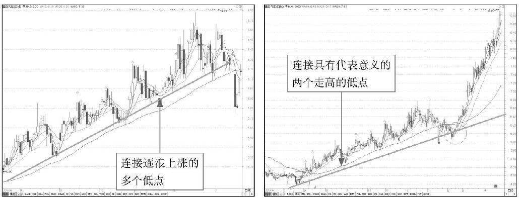 7.1 利用趋势线分析K线图