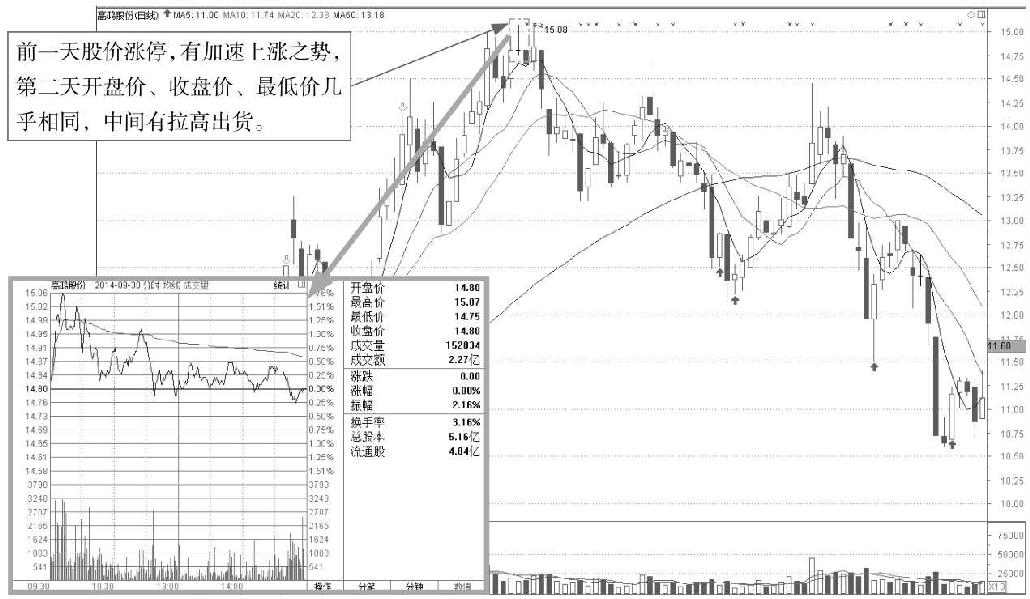 3.2 单根K线的卖出信号分析