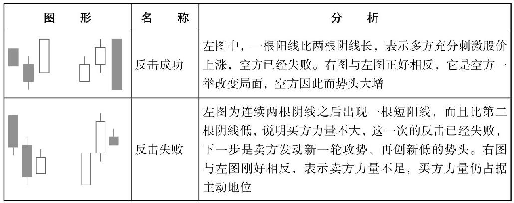 4.1 解析经典K线组合